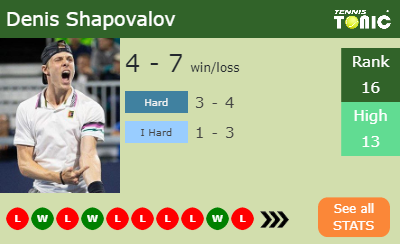 Denis Shapovalov Stats info