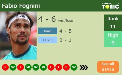 Fabio Fognini Stats info