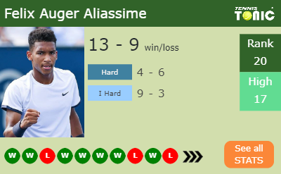 Felix Auger Aliassime Stats info