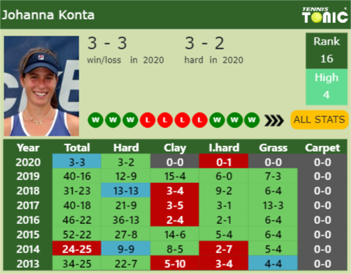 Johanna Konta Point Table info
