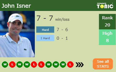 John Isner Stats info