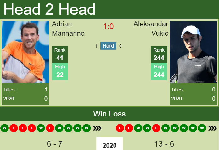 Prediction and head to head Adrian Mannarino vs. Aleksandar Vukic