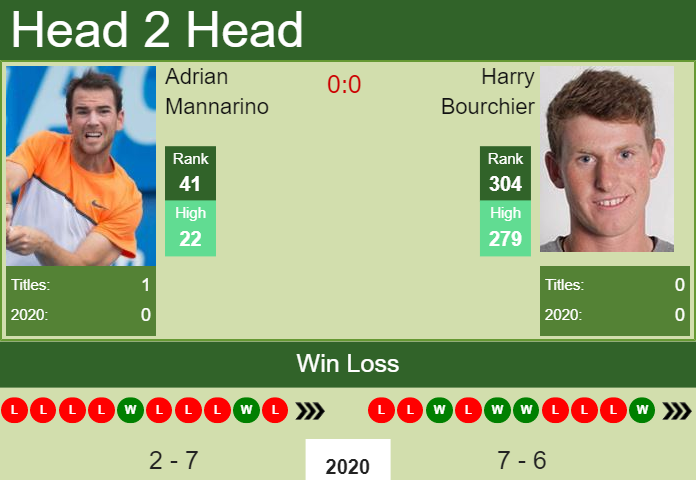 Prediction and head to head Adrian Mannarino vs. Harry Bourchier