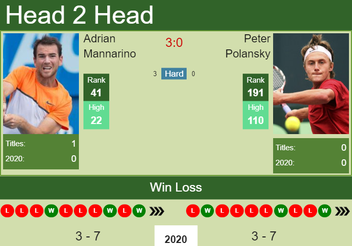 Prediction and head to head Adrian Mannarino vs. Peter Polansky