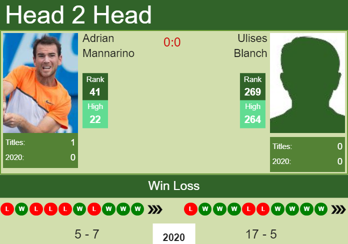 Prediction and head to head Adrian Mannarino vs. Ulises Blanch