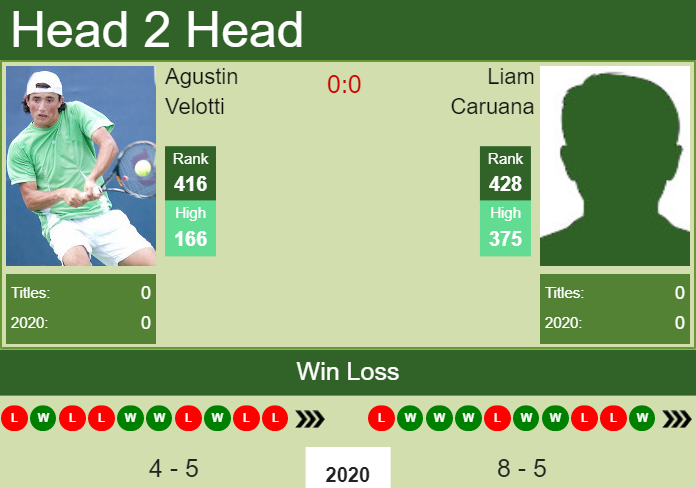 Prediction and head to head Agustin Velotti vs. Liam Caruana