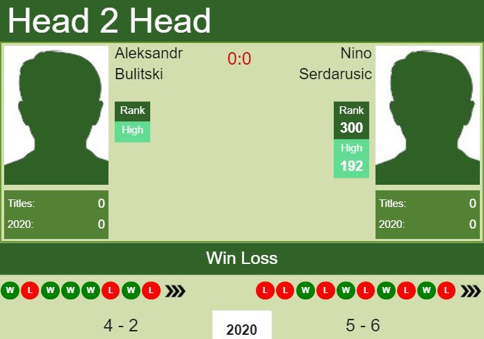 Prediction and head to head Aleksandr Bulitski vs. Nino Serdarusic