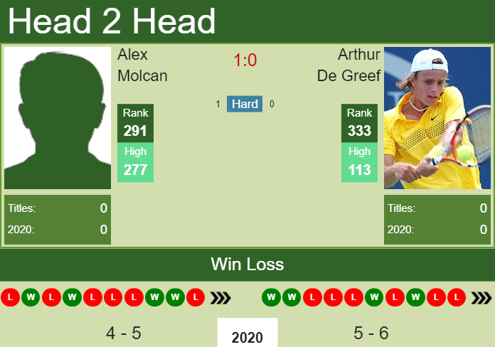 Prediction and head to head Alex Molcan vs. Arthur De Greef