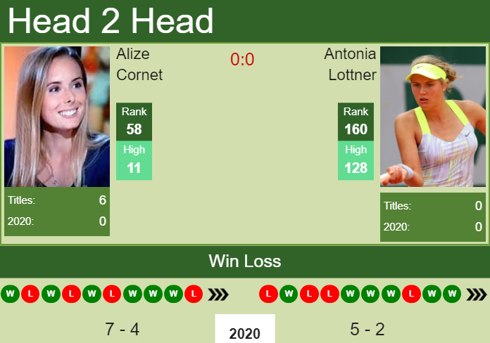 H2H. Alize Cornet vs Antonia Lottner | Lyon prediction, odds, preview, pick Prediction and head to head Alize Cornet vs. Antonia Lottner