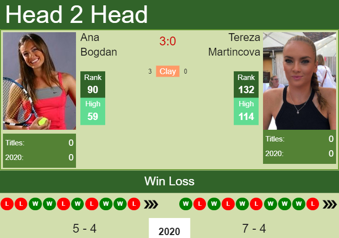 H2H. Ana Bogdan vs Tereza Martincova | Lyon prediction, odds, preview, pick Prediction and head to head Ana Bogdan vs. Tereza Martincova