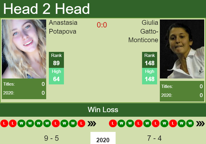Prediction and head to head Anastasia Potapova vs. Giulia Gatto-Monticone