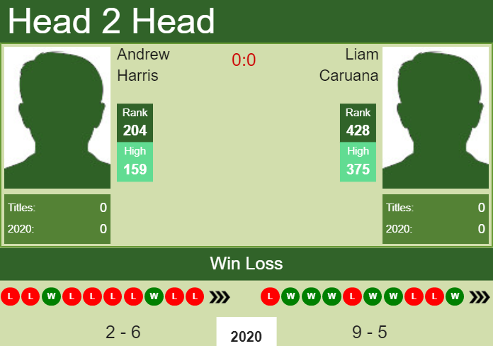 Prediction and head to head Andrew Harris vs. Liam Caruana