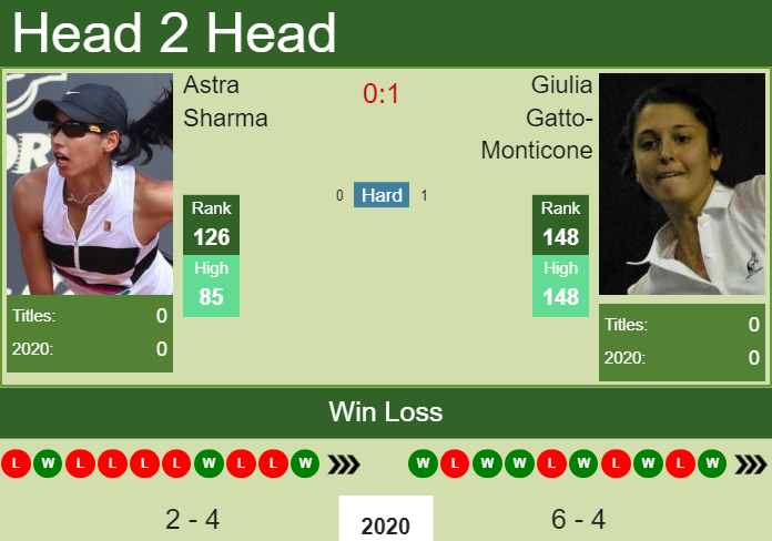 Prediction and head to head Astra Sharma vs. Giulia Gatto-Monticone
