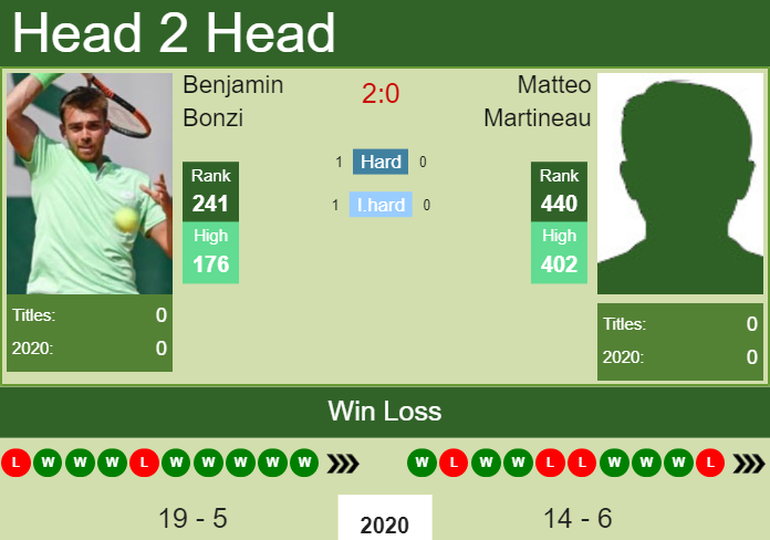 Prediction and head to head Benjamin Bonzi vs. Matteo Martineau
