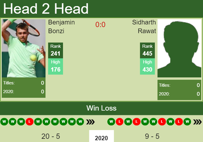 Prediction and head to head Benjamin Bonzi vs. Sidharth Rawat