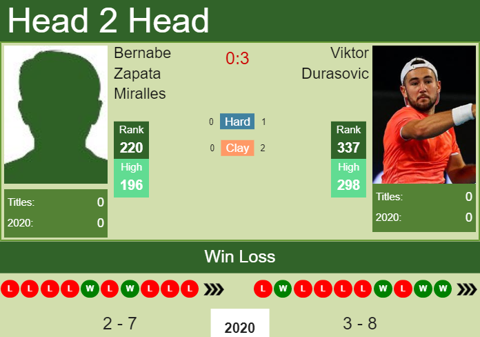 Prediction-and-head-to-head-Bernabe-Zapata-Miralles-vs.-Viktor-Durasovic-kMw7A6cxZi Prediction and head to head Bernabe Zapata Miralles vs. Viktor Durasovic