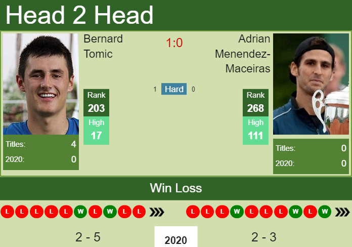 H2H. Bernard Tomic vs Adrian Menendez-Maceiras | Monterrey Challenger prediction, odds, preview, pick Prediction and head to head Bernard Tomic vs. Adrian Menendez-Maceiras
