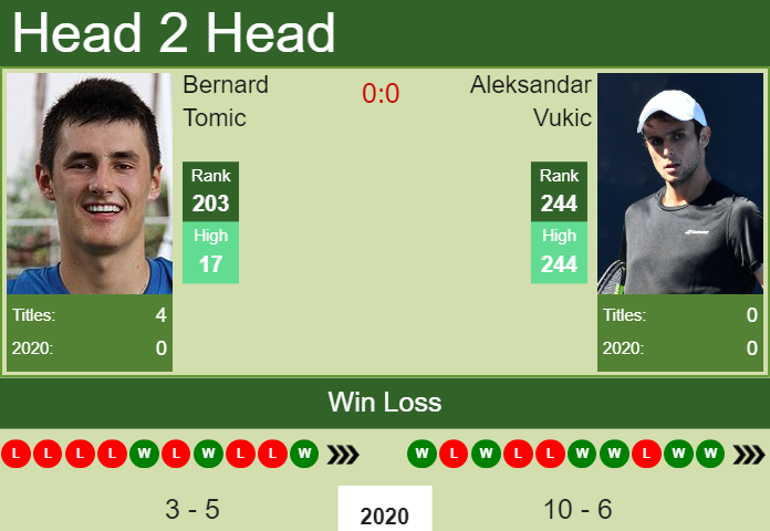 H2H. Bernard Tomic vs Aleksandar Vukic | Monterrey Challenger prediction, odds, preview, pick Prediction and head to head Bernard Tomic vs. Aleksandar Vukic