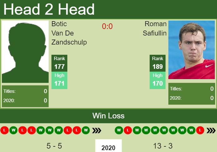 Prediction and head to head Botic Van De Zandschulp vs. Roman Safiullin