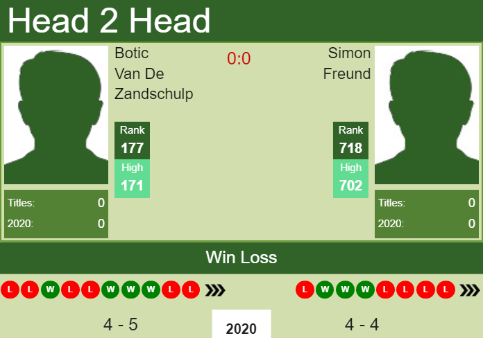 Prediction and head to head Botic Van De Zandschulp vs. Simon Freund