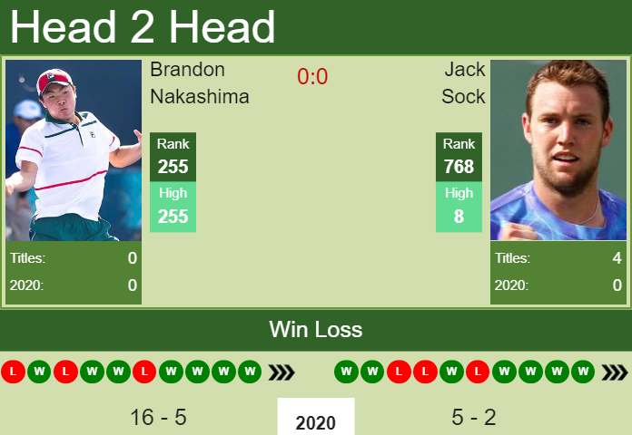 Prediction and head to head Brandon Nakashima vs. Jack Sock