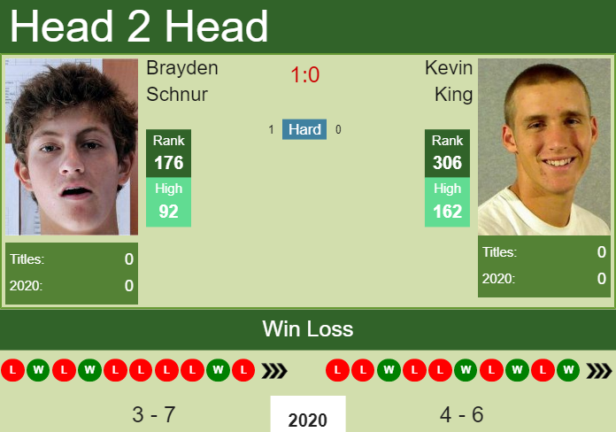 Prediction and head to head Brayden Schnur vs. Kevin King
