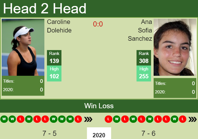 Prediction and head to head Caroline Dolehide vs. Ana Sofia Sanchez
