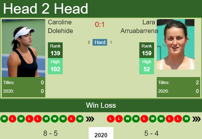 Prediction and head to head Caroline Dolehide vs. Lara Arruabarrena
