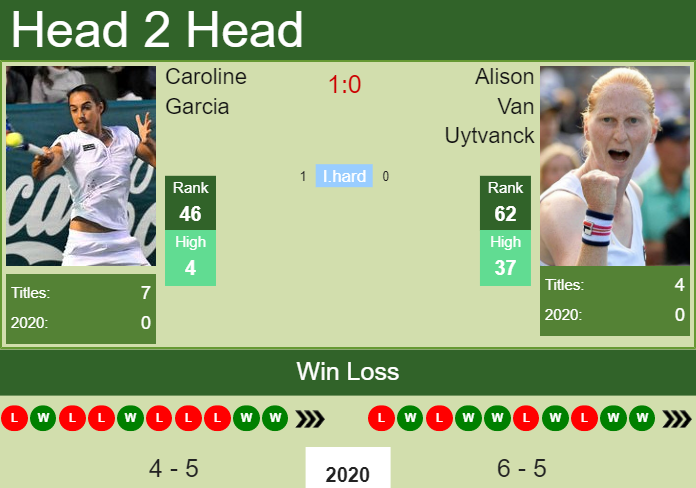 Caroline Garcia vs. Alison Van Uytvanck Open 6 Sens