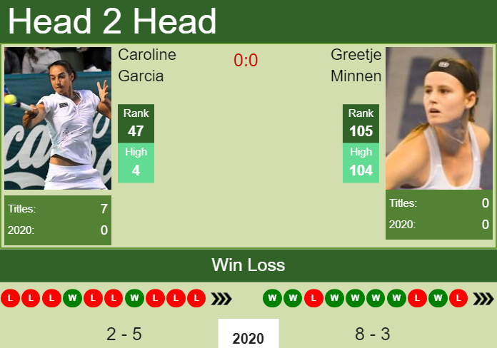 Prediction and head to head Caroline Garcia vs. Greetje Minnen