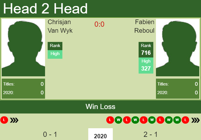Prediction and head to head Chrisjan Van Wyk vs. Fabien Reboul