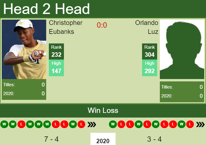 Prediction and head to head Christopher Eubanks vs. Orlando Luz