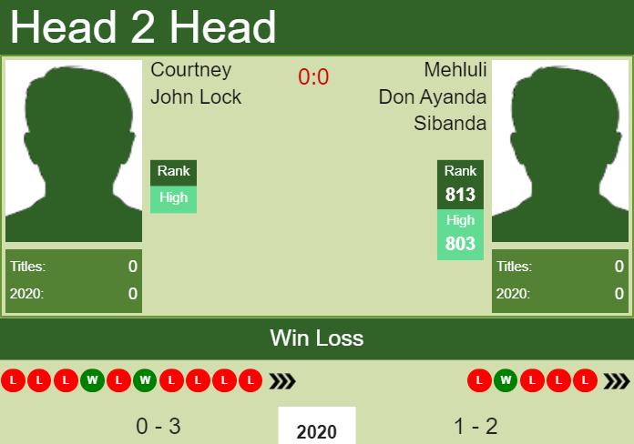 Prediction and head to head Courtney John Lock vs. Mehluli Don Ayanda Sibanda