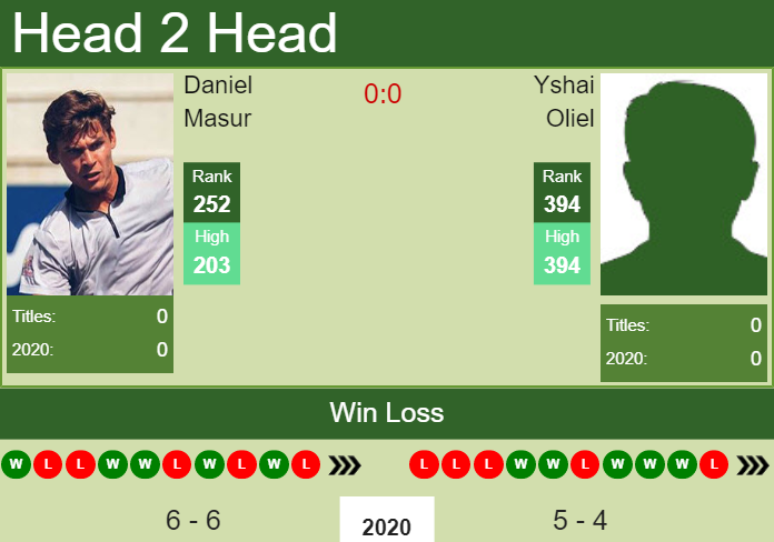 Prediction and head to head Daniel Masur vs. Yshai Oliel