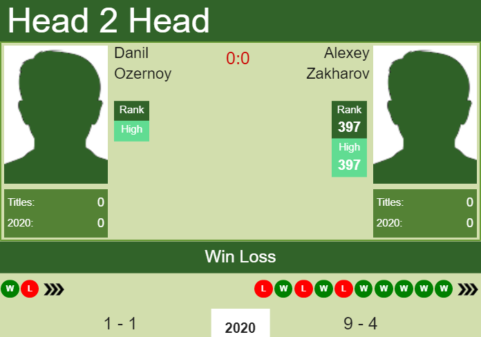 Prediction and head to head Danil Ozernoy vs. Alexey Zakharov