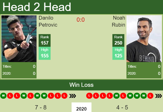 H2H. Danilo Petrovic vs Noah Rubin | Indian Wells Challenger prediction, odds, preview, pick Prediction and head to head Danilo Petrovic vs. Noah Rubin