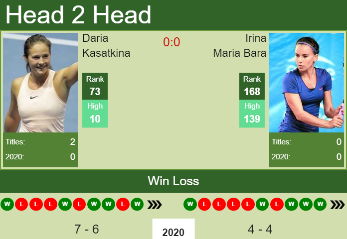 Prediction and head to head Daria Kasatkina vs. Irina Maria Bara