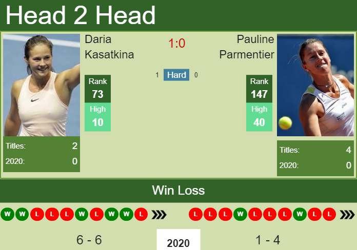 Prediction and head to head Daria Kasatkina vs. Pauline Parmentier