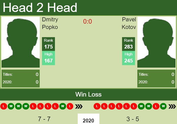H2H. Dmitry Popko vs Pavel Kotov | Nur-Sultan Challenger prediction, odds, preview, pick Prediction and head to head Dmitry Popko vs. Pavel Kotov