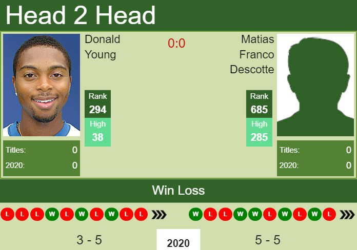 Prediction and head to head Donald Young vs. Matias Franco Descotte