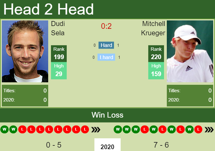 Prediction and head to head Dudi Sela vs. Mitchell Krueger