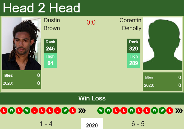 Prediction and head to head Dustin Brown vs. Corentin Denolly