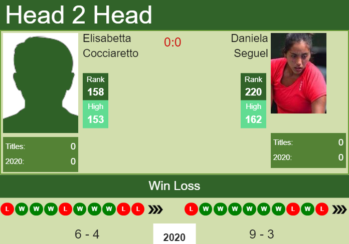 Prediction and head to head Elisabetta Cocciaretto vs. Daniela Seguel