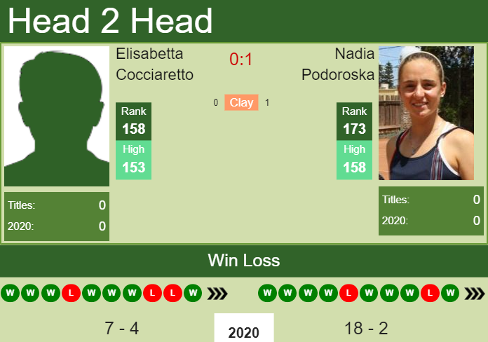Prediction and head to head Elisabetta Cocciaretto vs. Nadia Podoroska