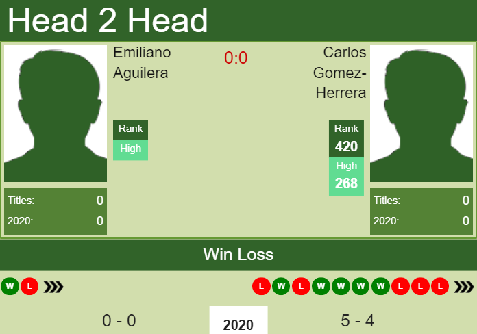 Prediction and head to head Emiliano Aguilera vs. Carlos Gomez-Herrera