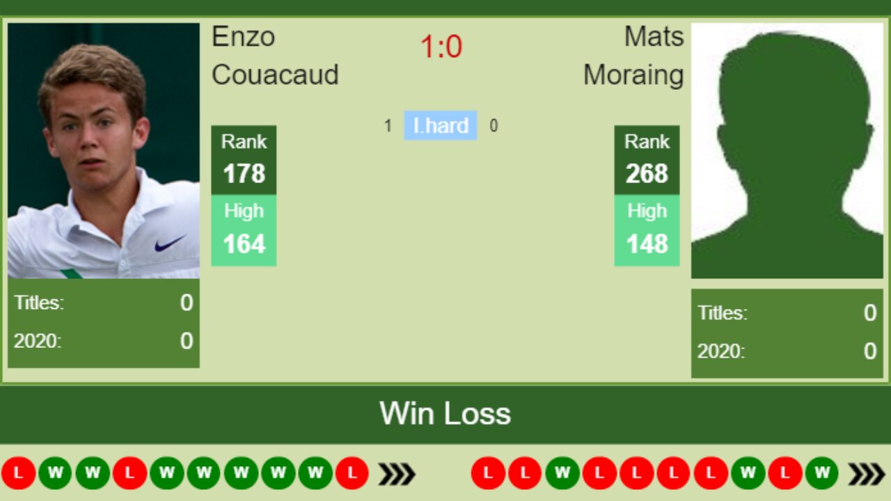 H2h Enzo Couacaud Vs Mats Moraing Nur Sultan Challenger Prediction Odds Preview Pick Tennis Tonic News Predictions H2h Live Scores Stats