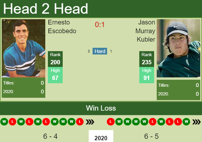 Prediction and head to head Ernesto Escobedo vs. Jason Murray Kubler