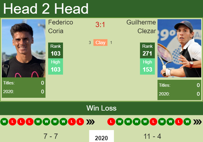 Prediction and head to head Federico Coria vs. Guilherme Clezar