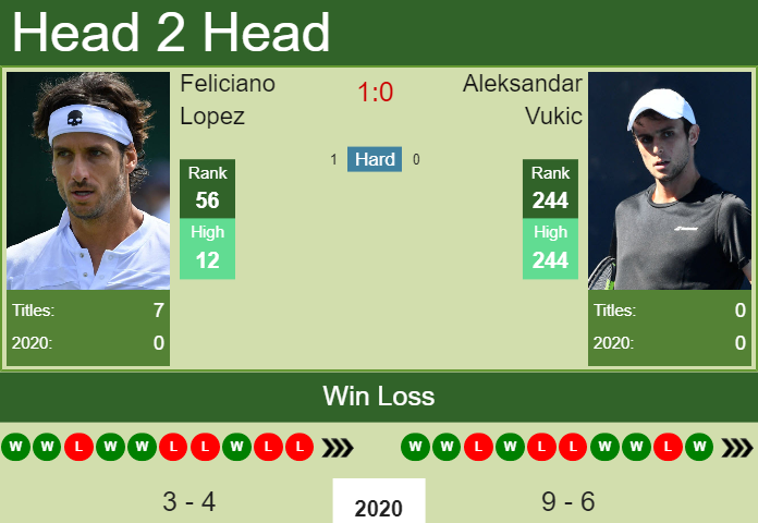 H2H. Feliciano Lopez vs Aleksandar Vukic | Monterrey Challenger prediction, odds, preview, pick Prediction and head to head Feliciano Lopez vs. Aleksandar Vukic