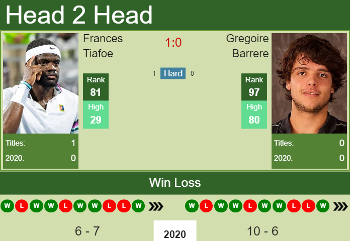 Prediction and head to head Frances Tiafoe vs. Gregoire Barrere